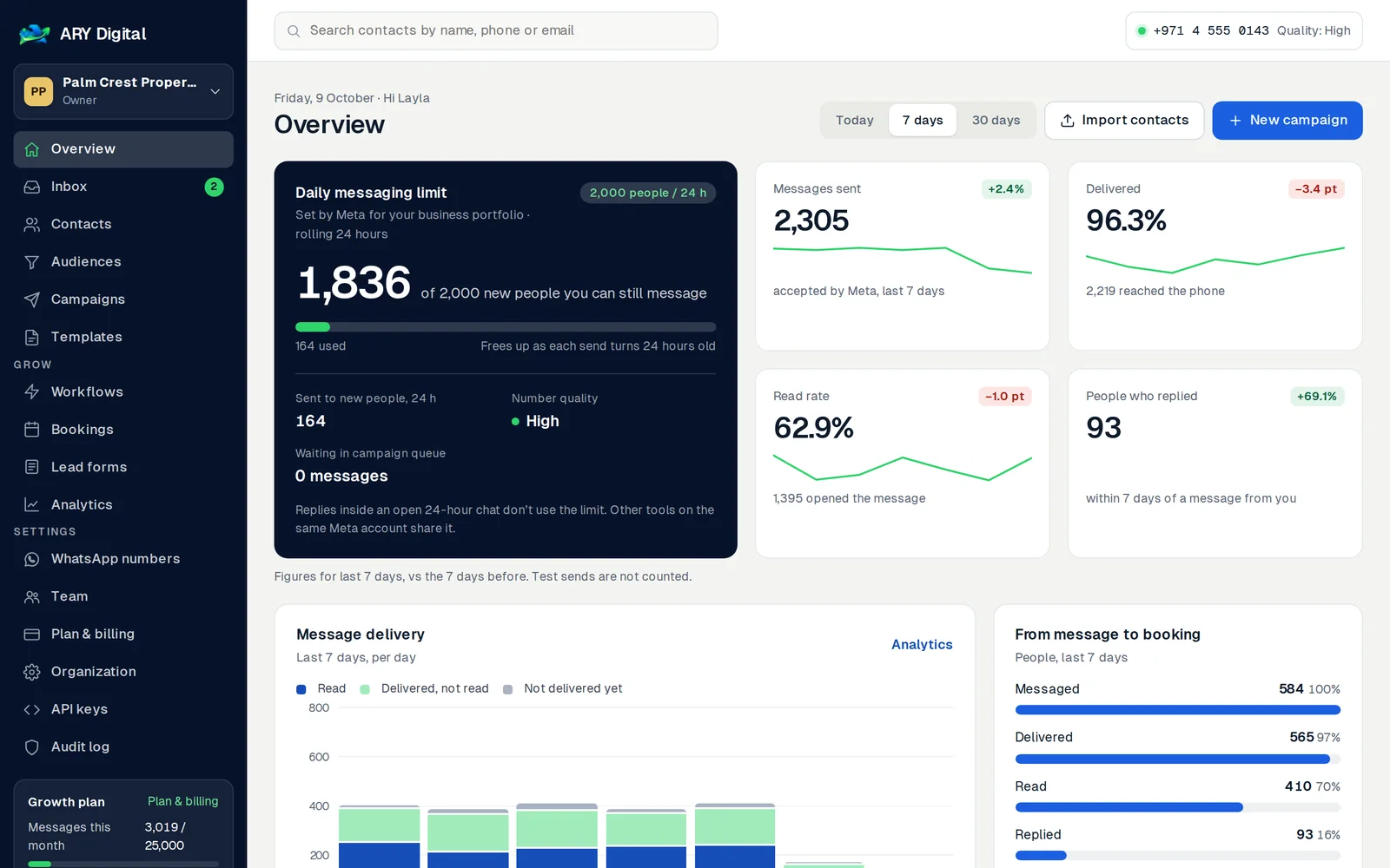 WADesk overview: daily messaging limit, messages sent, delivered, read rate, replies and the delivery chart